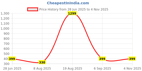 myntra.com Divine souvenirs Multi Alloy Bracelet divine souvenirs Price History Graph from 28 Jun 2025 to 2 Nov 2025