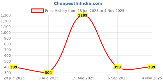 myntra.com Divine souvenirs Multi Alloy Bracelet divine souvenirs Price History Graph from 28 Jun 2025 to 2 Nov 2025