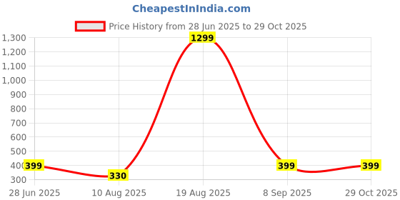 myntra.com Divine souvenirs Multi Alloy Bracelet divine souvenirs Price History Graph from 28 Jun 2025 to 29 Oct 2025