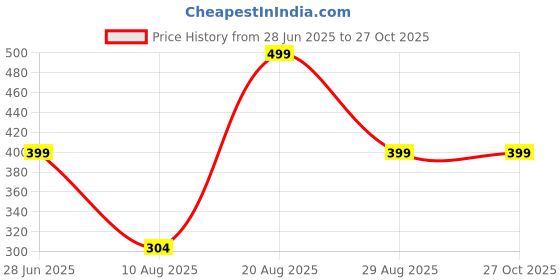 myntra.com Divine souvenirs Multi Alloy Bracelet divine souvenirs Price History Graph from 28 Jun 2025 to 27 Oct 2025