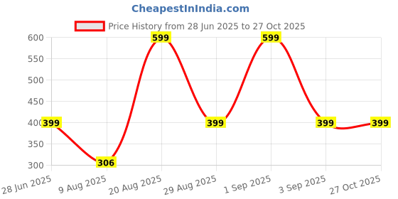 myntra.com Divine souvenirs Multi Alloy Bracelet divine souvenirs Price History Graph from 28 Jun 2025 to 27 Oct 2025