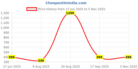 myntra.com Divine souvenirs Multi Alloy Bracelet divine souvenirs Price History Graph from 27 Jun 2025 to 5 Nov 2025