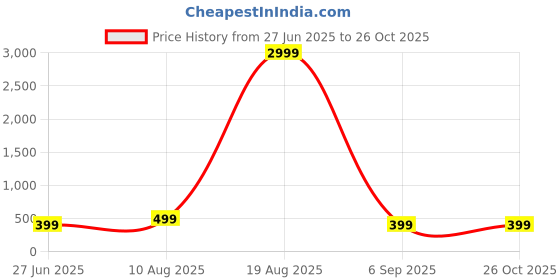 myntra.com Divine souvenirs Multi Alloy Bracelet divine souvenirs Price History Graph from 27 Jun 2025 to 26 Oct 2025