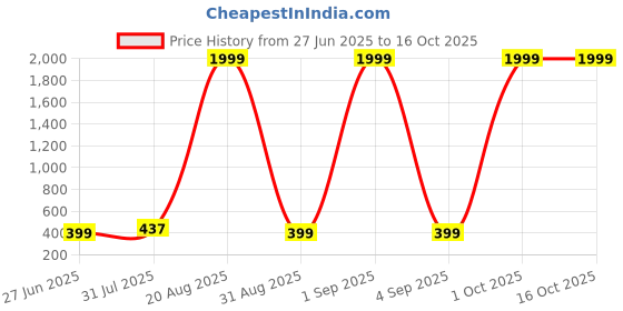 myntra.com Divine souvenirs Multi Alloy Bracelet divine souvenirs Price History Graph from 27 Jun 2025 to 16 Oct 2025
