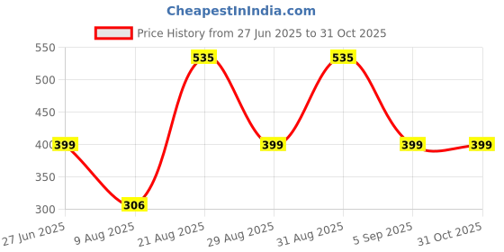myntra.com Divine souvenirs Multi Alloy Bracelet divine souvenirs Price History Graph from 27 Jun 2025 to 31 Oct 2025