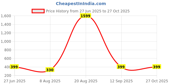 myntra.com Divine souvenirs Multi Alloy Bracelet divine souvenirs Price History Graph from 27 Jun 2025 to 27 Oct 2025