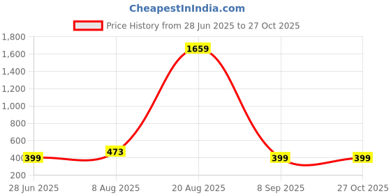 myntra.com Divine souvenirs Multi Alloy Bracelet divine souvenirs Price History Graph from 28 Jun 2025 to 27 Oct 2025