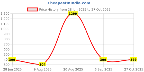 myntra.com Divine souvenirs Multi Alloy Bracelet divine souvenirs Price History Graph from 28 Jun 2025 to 27 Oct 2025