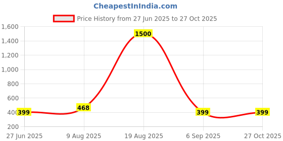 myntra.com Divine souvenirs Multi Alloy Bracelet divine souvenirs Price History Graph from 27 Jun 2025 to 27 Oct 2025