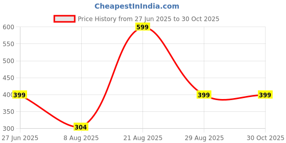 myntra.com Divine souvenirs Multi Alloy Bracelet divine souvenirs Price History Graph from 27 Jun 2025 to 29 Oct 2025