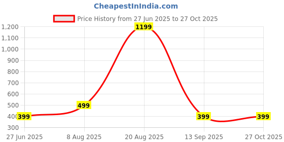 myntra.com Divine souvenirs Multi Alloy Bracelet divine souvenirs Price History Graph from 27 Jun 2025 to 27 Oct 2025
