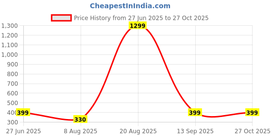 myntra.com Divine souvenirs Multi Alloy Bracelet divine souvenirs Price History Graph from 27 Jun 2025 to 27 Oct 2025