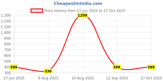 myntra.com Divine souvenirs Multi Alloy Bracelet divine souvenirs Price History Graph from 27 Jun 2025 to 27 Oct 2025