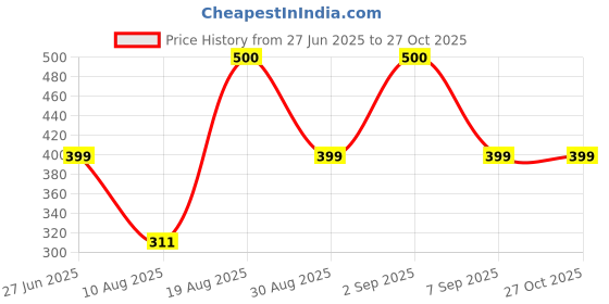 myntra.com Divine souvenirs Multi Alloy Bracelet divine souvenirs Price History Graph from 27 Jun 2025 to 27 Oct 2025