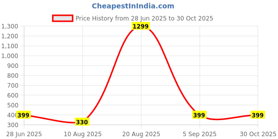 myntra.com Divine souvenirs Multi Alloy Bracelet divine souvenirs Price History Graph from 28 Jun 2025 to 30 Oct 2025