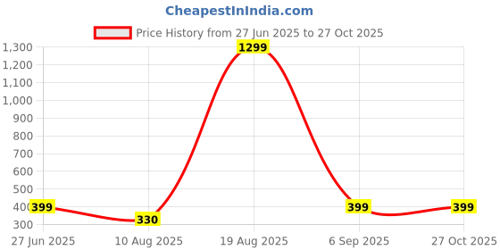 myntra.com Divine souvenirs Multi Alloy Bracelet divine souvenirs Price History Graph from 27 Jun 2025 to 26 Oct 2025