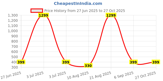 myntra.com Divine souvenirs Multi Alloy Bracelet divine souvenirs Price History Graph from 27 Jun 2025 to 26 Oct 2025