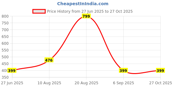 myntra.com Divine souvenirs Multi Alloy Bracelet divine souvenirs Price History Graph from 27 Jun 2025 to 27 Oct 2025