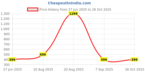 myntra.com Divine souvenirs Multi Alloy Bracelet divine souvenirs Price History Graph from 27 Jun 2025 to 26 Oct 2025