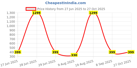 myntra.com Divine souvenirs Multi Alloy Bracelet divine souvenirs Price History Graph from 27 Jun 2025 to 26 Oct 2025