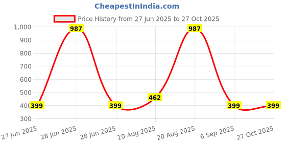 myntra.com Divine souvenirs Multi Alloy Bracelet divine souvenirs Price History Graph from 27 Jun 2025 to 27 Oct 2025