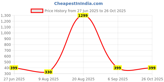 myntra.com Divine souvenirs Multi Alloy Bracelet divine souvenirs Price History Graph from 27 Jun 2025 to 26 Oct 2025