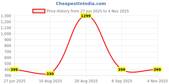 myntra.com Divine souvenirs Multi Alloy Bracelet divine souvenirs Price History Graph from 27 Jun 2025 to 4 Nov 2025