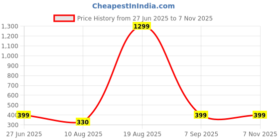 myntra.com Divine souvenirs Multi Alloy Bracelet divine souvenirs Price History Graph from 27 Jun 2025 to 5 Nov 2025