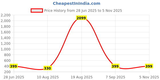 myntra.com Divine souvenirs Multi Alloy Bracelet divine souvenirs Price History Graph from 28 Jun 2025 to 3 Nov 2025