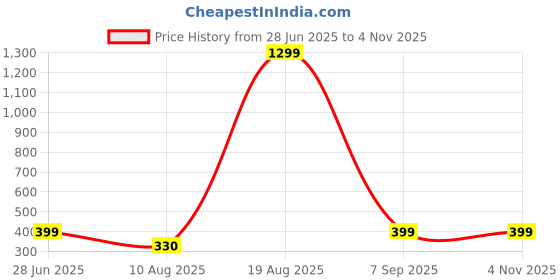 myntra.com Divine souvenirs Multi Alloy Bracelet divine souvenirs Price History Graph from 28 Jun 2025 to 3 Nov 2025