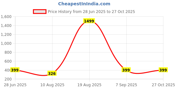 myntra.com Divine souvenirs Multi Alloy Bracelet divine souvenirs Price History Graph from 28 Jun 2025 to 26 Oct 2025