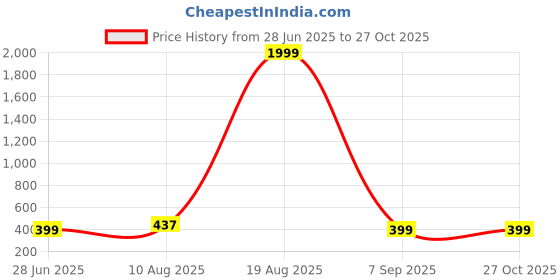 myntra.com Divine souvenirs Multi Alloy Bracelet divine souvenirs Price History Graph from 28 Jun 2025 to 26 Oct 2025