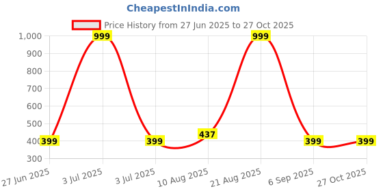 myntra.com Divine souvenirs Multi Alloy Bracelet divine souvenirs Price History Graph from 27 Jun 2025 to 27 Oct 2025