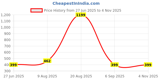 myntra.com Divine souvenirs Multi Alloy Bracelet divine souvenirs Price History Graph from 27 Jun 2025 to 3 Nov 2025
