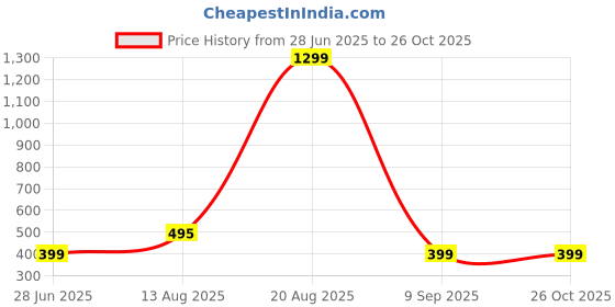 myntra.com Divine souvenirs Multi Alloy Bracelet divine souvenirs Price History Graph from 28 Jun 2025 to 26 Oct 2025
