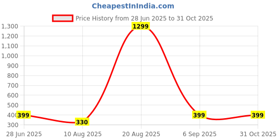 myntra.com Divine souvenirs Multi Alloy Bracelet divine souvenirs Price History Graph from 28 Jun 2025 to 31 Oct 2025