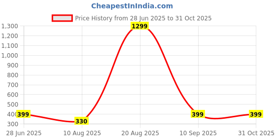 myntra.com Divine souvenirs Multi Alloy Bracelet divine souvenirs Price History Graph from 28 Jun 2025 to 30 Oct 2025