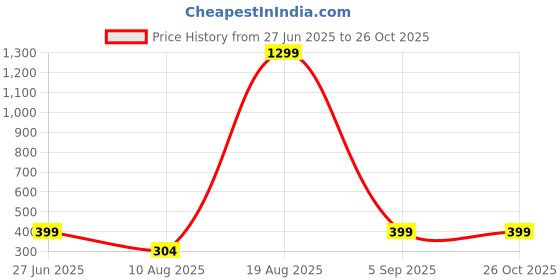 myntra.com Divine souvenirs Multi Alloy Bracelet divine souvenirs Price History Graph from 27 Jun 2025 to 26 Oct 2025