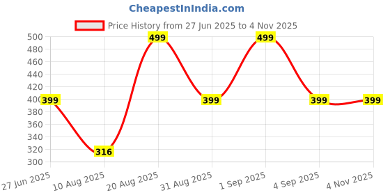 myntra.com Divine souvenirs Multi Alloy Bracelet divine souvenirs Price History Graph from 27 Jun 2025 to 3 Nov 2025