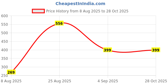 myntra.com Divine souvenirs Multi Alloy Bracelet divine souvenirs Price History Graph from 8 Aug 2025 to 27 Oct 2025