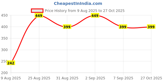 myntra.com Divine souvenirs Multi Alloy Bracelet divine souvenirs Price History Graph from 9 Aug 2025 to 27 Oct 2025
