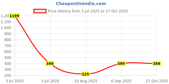 myntra.com Divine souvenirs Multi Alloy Bracelet divine souvenirs Price History Graph from 3 Jul 2025 to 27 Oct 2025
