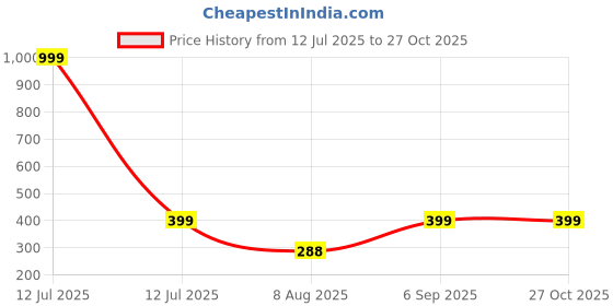 myntra.com Divine souvenirs Multi Alloy Bracelet divine souvenirs Price History Graph from 12 Jul 2025 to 27 Oct 2025