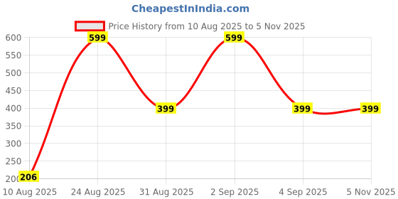 myntra.com Divine souvenirs Multi Alloy Bracelet divine souvenirs Price History Graph from 10 Aug 2025 to 4 Nov 2025