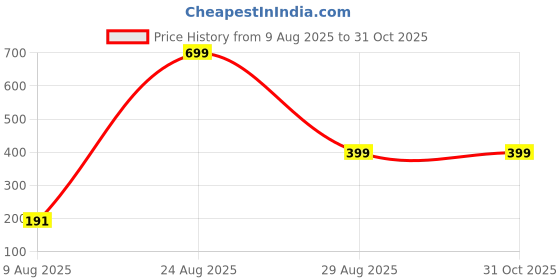 myntra.com Divine souvenirs Multi Alloy Bracelet divine souvenirs Price History Graph from 9 Aug 2025 to 30 Oct 2025