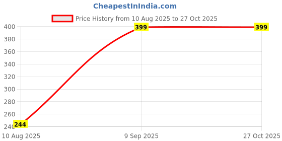 myntra.com Divine souvenirs Multi Alloy Bracelet divine souvenirs Price History Graph from 10 Aug 2025 to 27 Oct 2025