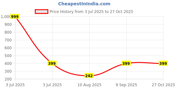 myntra.com Divine souvenirs Multi Alloy Bracelet divine souvenirs Price History Graph from 3 Jul 2025 to 27 Oct 2025