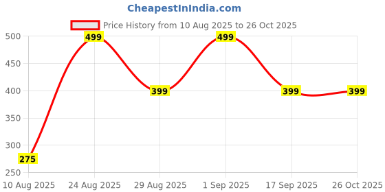 myntra.com Divine souvenirs Multi Alloy Bracelet divine souvenirs Price History Graph from 10 Aug 2025 to 26 Oct 2025