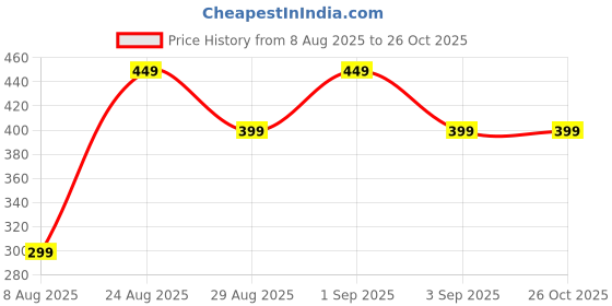 myntra.com Divine souvenirs Multi Alloy Bracelet divine souvenirs Price History Graph from 8 Aug 2025 to 26 Oct 2025