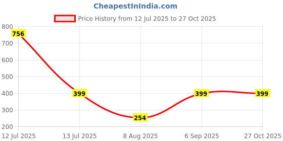 myntra.com Divine souvenirs Multi Alloy Bracelet divine souvenirs Price History Graph from 12 Jul 2025 to 27 Oct 2025